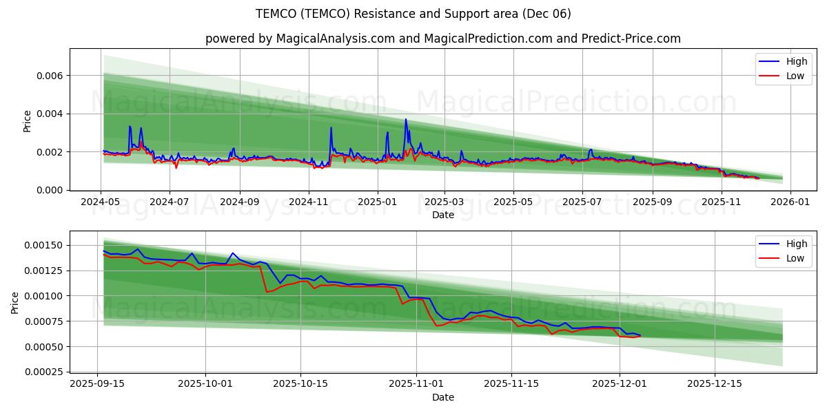  TEMCO (TEMCO) Support and Resistance area (05 Dec) 