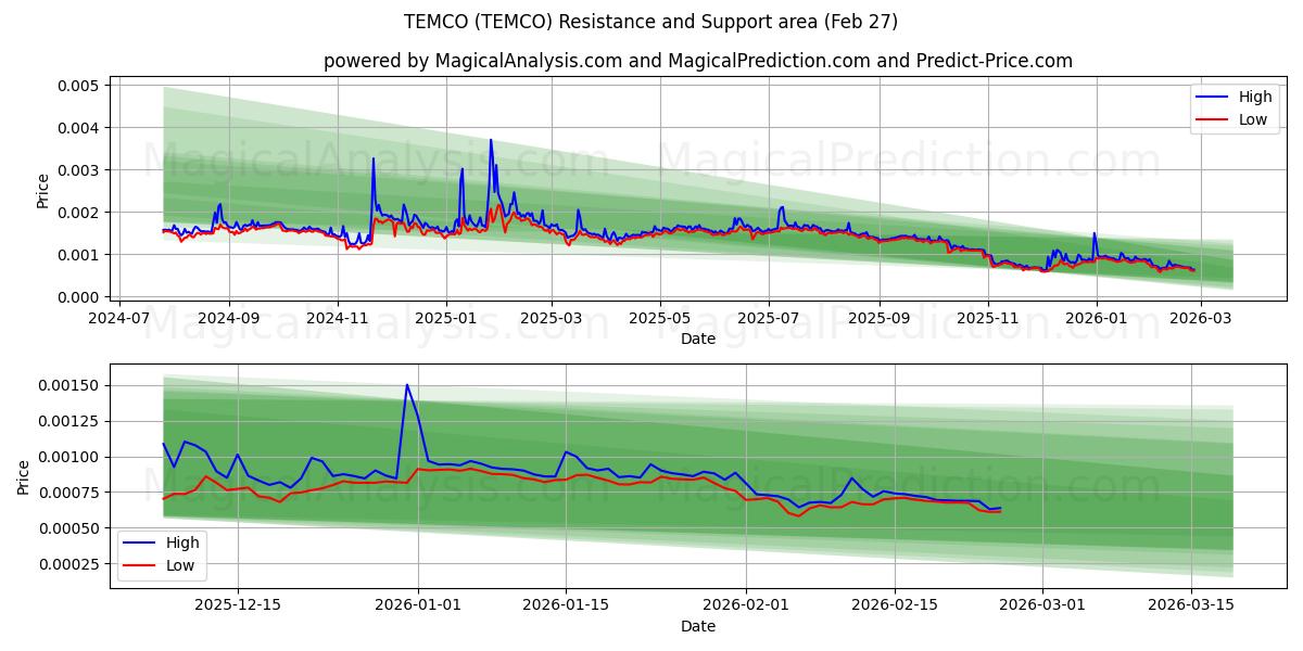  TEMCO (TEMCO) Support and Resistance area (26 Feb) 