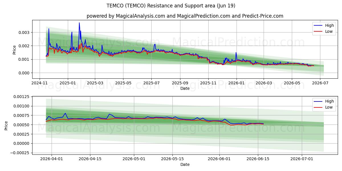  تيمكو (TEMCO) Support and Resistance area (12 Jun) 