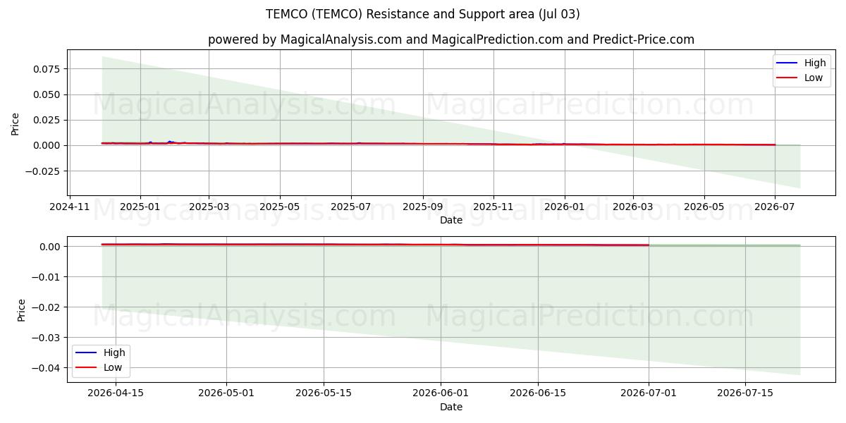  टेम्को (TEMCO) Support and Resistance area (02 Jul) 