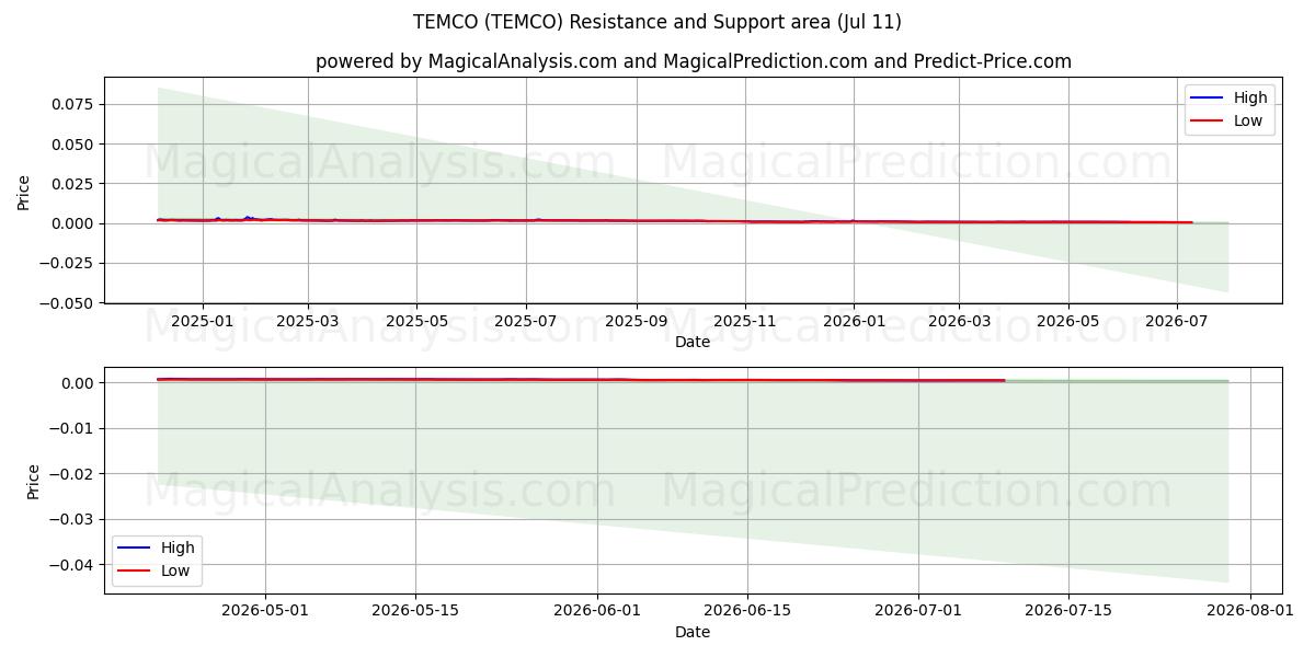  TEMCO (TEMCO) Support and Resistance area (10 Jul) 