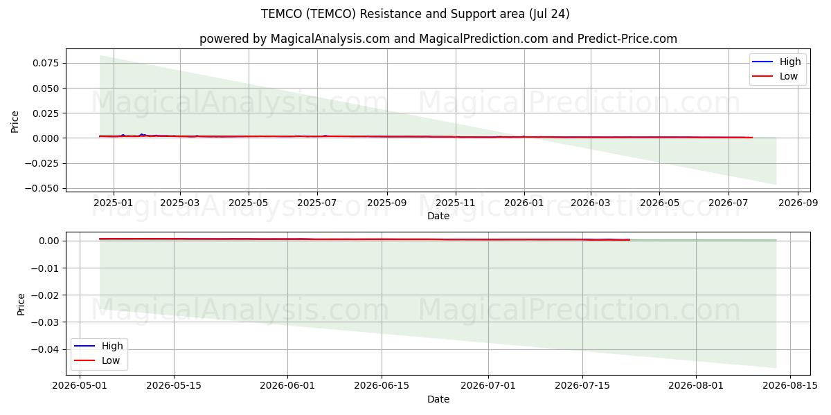  TEMCO (TEMCO) Support and Resistance area (23 Jul) 
