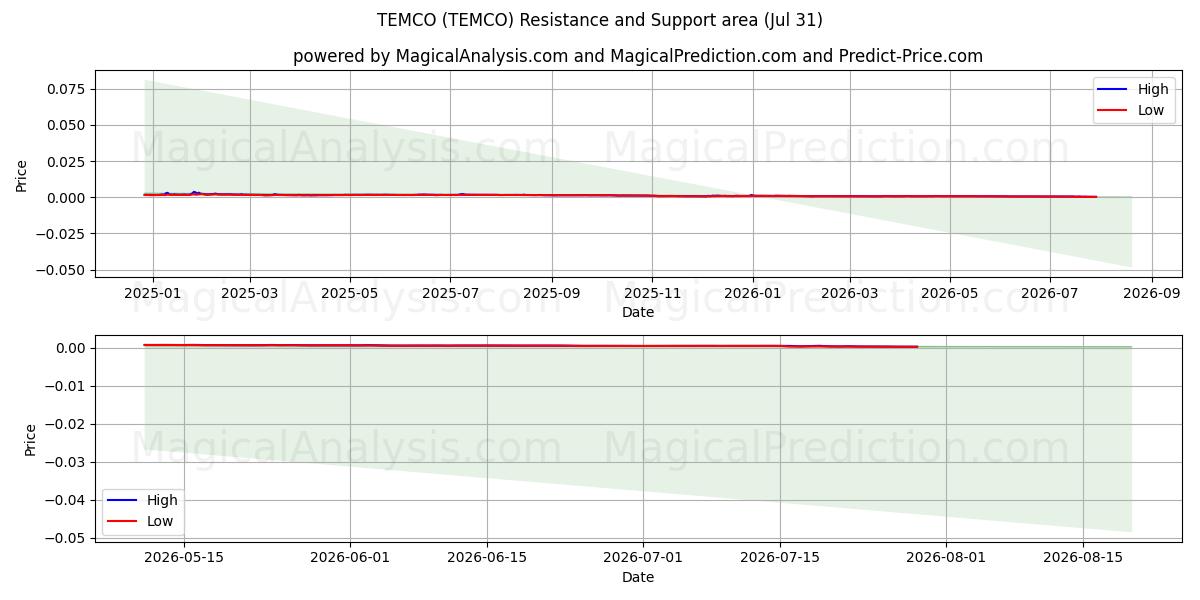  TEMCO (TEMCO) Support and Resistance area (30 Jul) 
