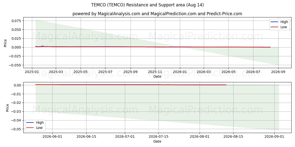  特姆科 (TEMCO) Support and Resistance area (13 Aug) 