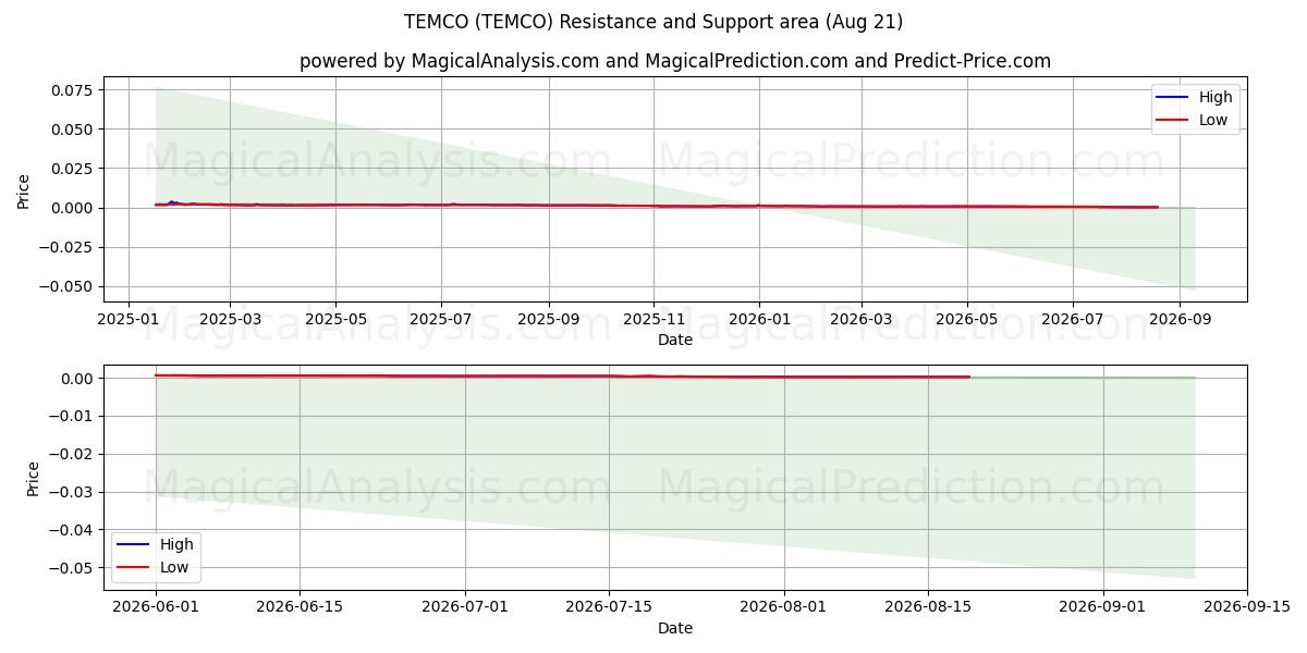  تيمكو (TEMCO) Support and Resistance area (20 Aug) 