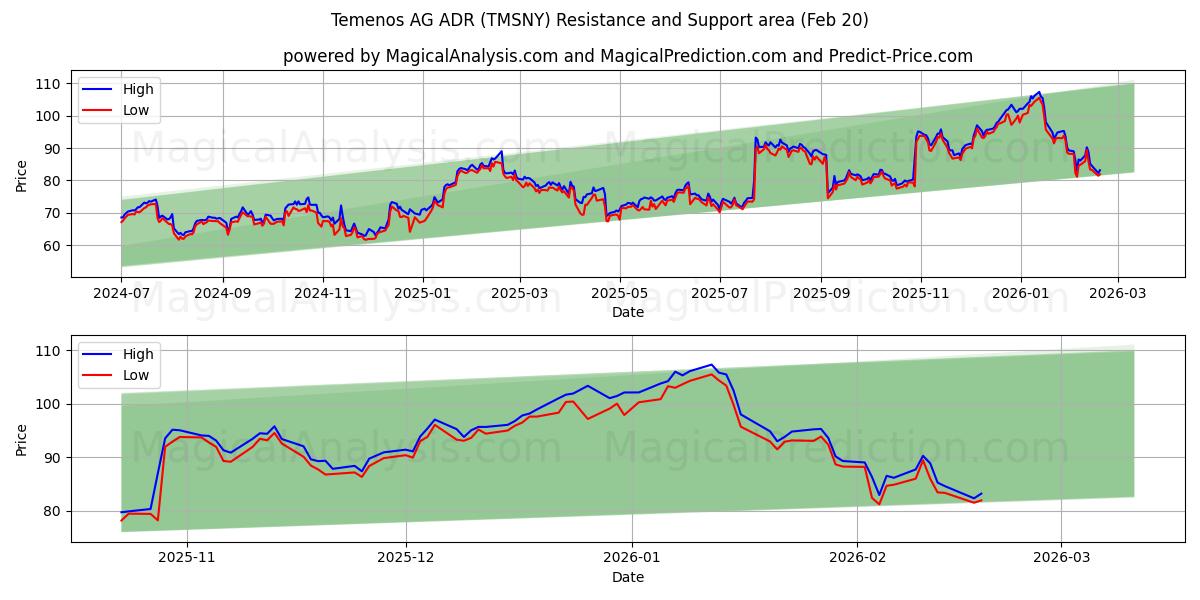  Temenos AG ADR (TMSNY) Support and Resistance area (19 Feb) 