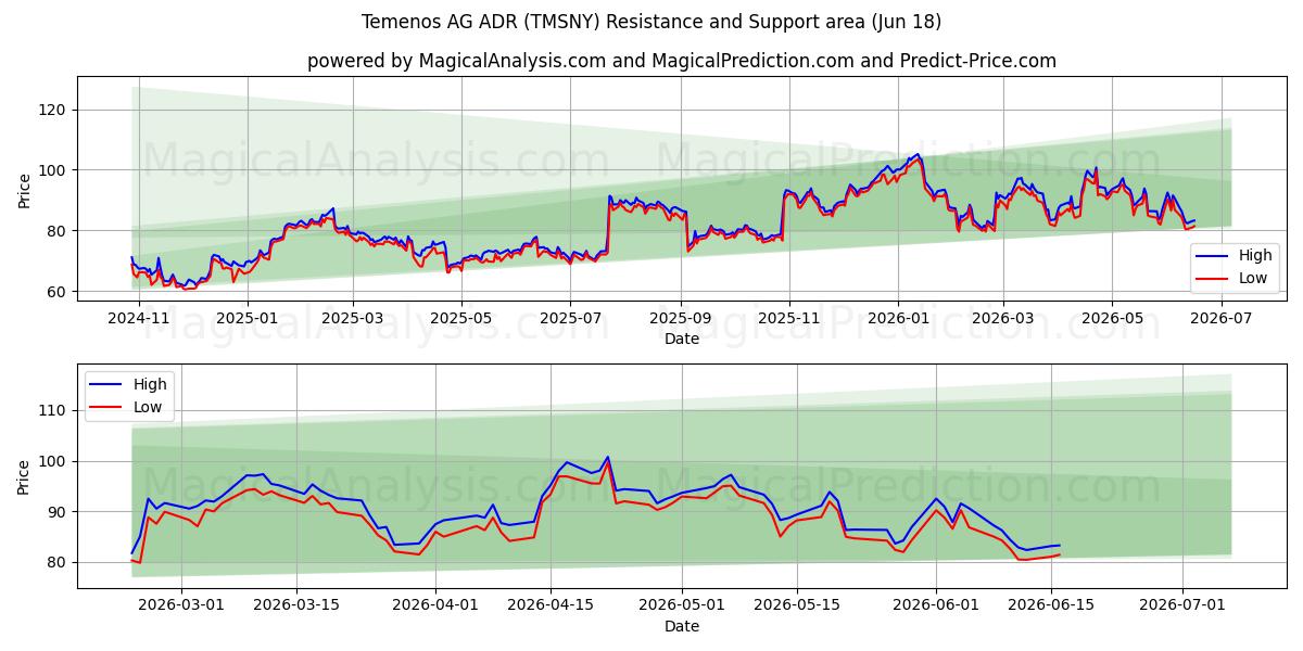  Temenos AG ADR (TMSNY) Support and Resistance area (17 Jun) 