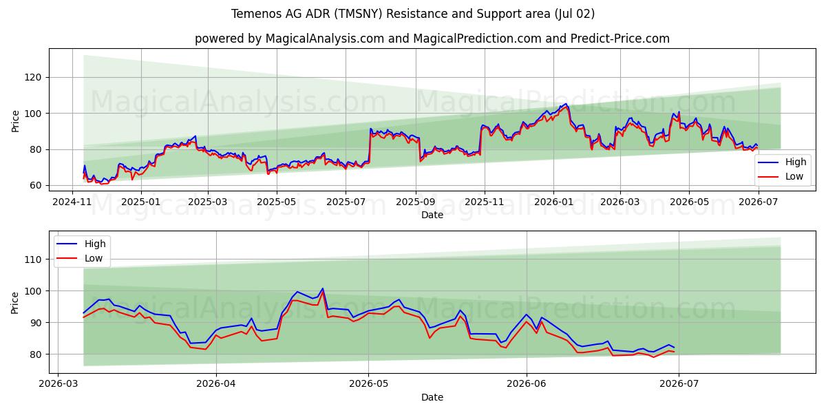 Temenos AG ADR (TMSNY) Support and Resistance area (01 Jul) 