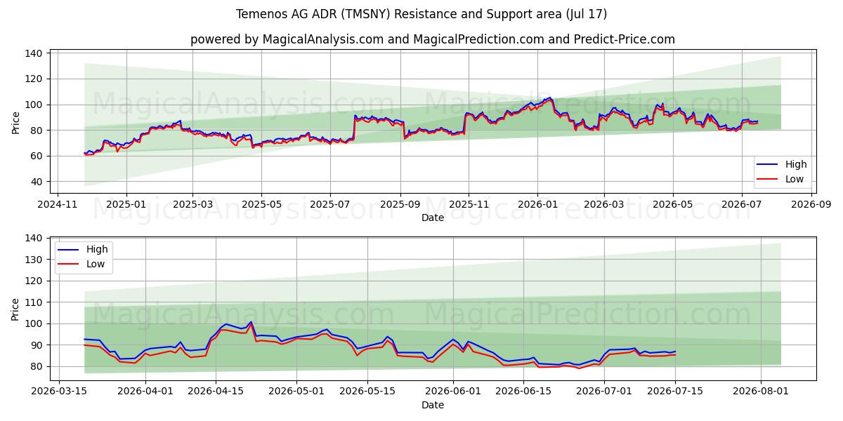  Temenos AG ADR (TMSNY) Support and Resistance area (16 Jul) 