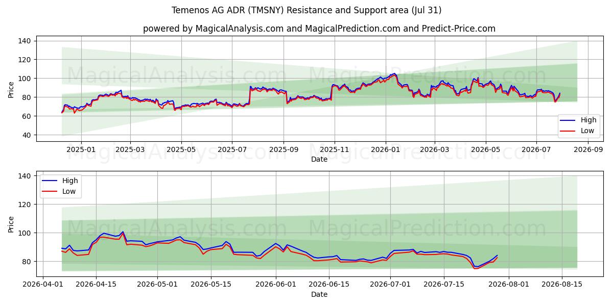  Temenos AG ADR (TMSNY) Support and Resistance area (30 Jul) 
