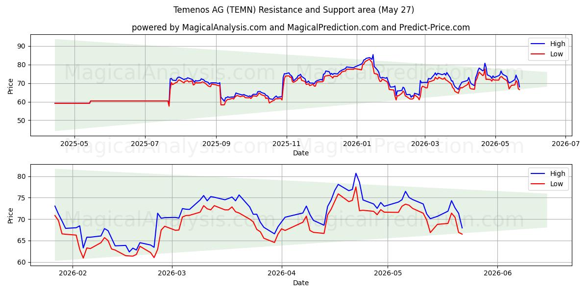  Temenos AG (TEMN) Support and Resistance area (26 Feb) 