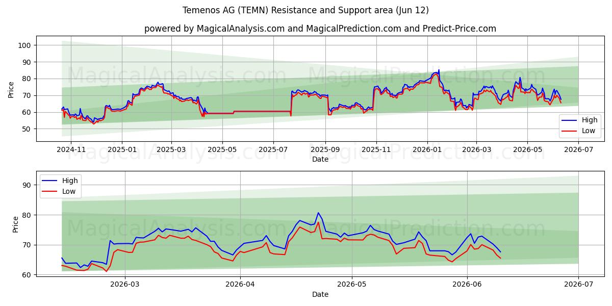 Temenos AG (TEMN) Support and Resistance area (11 Jun) 