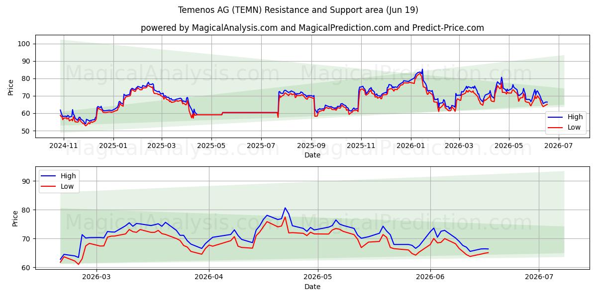  Temenos AG (TEMN) Support and Resistance area (18 Jun) 