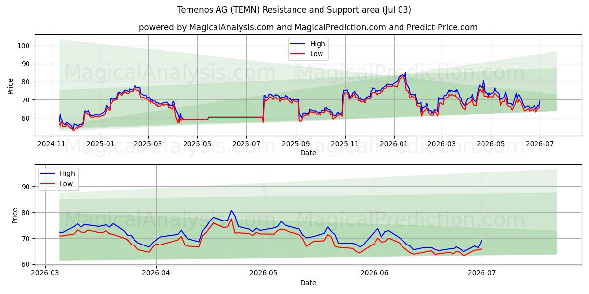  Temenos AG (TEMN) Support and Resistance area (02 Jul) 