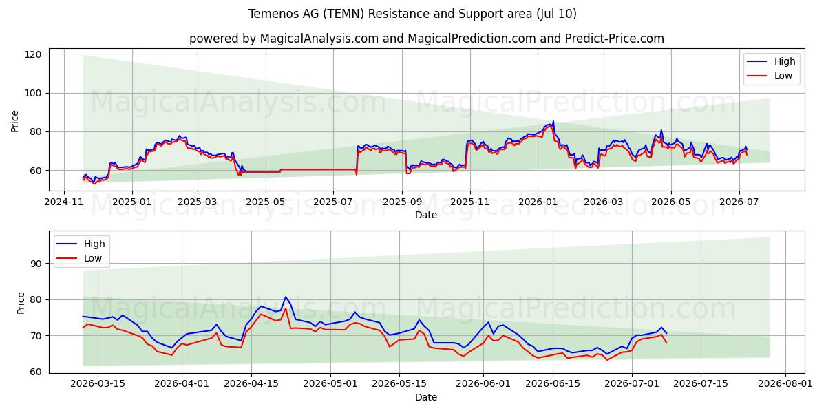  Temenos AG (TEMN) Support and Resistance area (09 Jul) 
