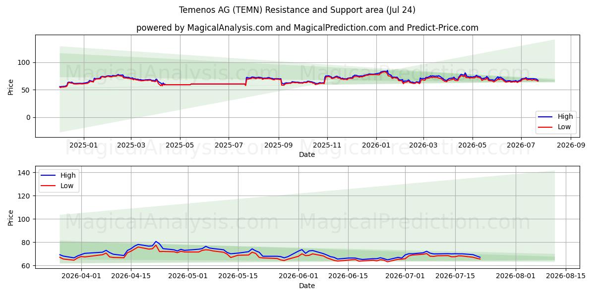  Temenos AG (TEMN) Support and Resistance area (23 Jul) 