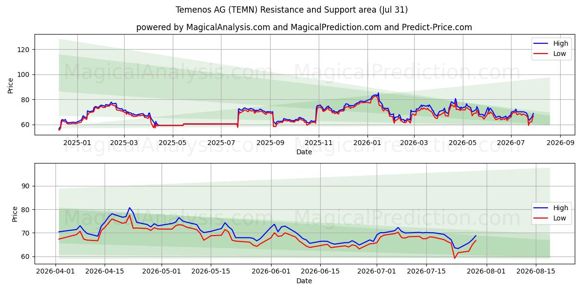  Temenos AG (TEMN) Support and Resistance area (30 Jul) 