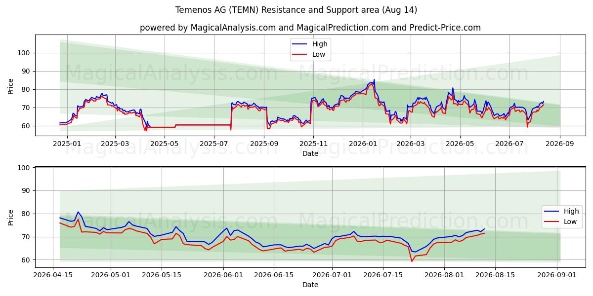  Temenos AG (TEMN) Support and Resistance area (13 Aug) 