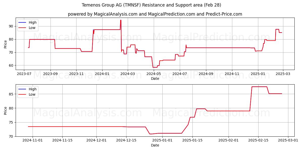 Temenos Group AG (TMNSF) Support and Resistance area (14 Mar) 
