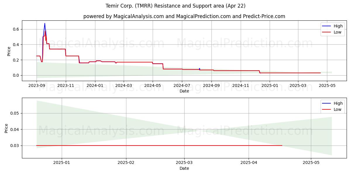  Temir Corp. (TMRR) Support and Resistance area (22 Apr) 