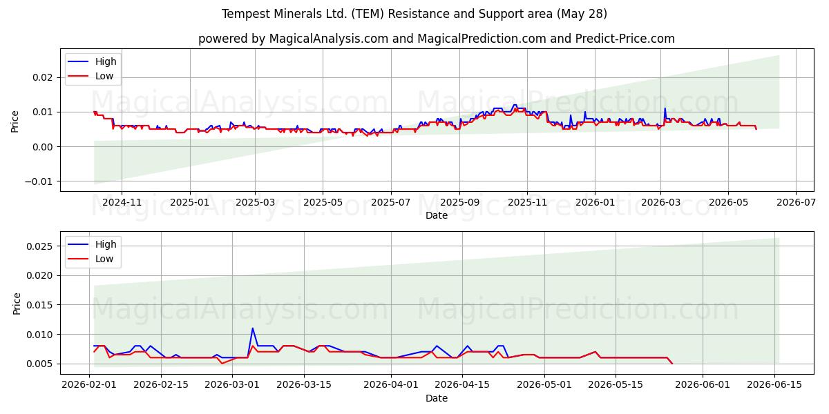  Tempest Minerals Ltd. (TEM) Support and Resistance area (27 May) 