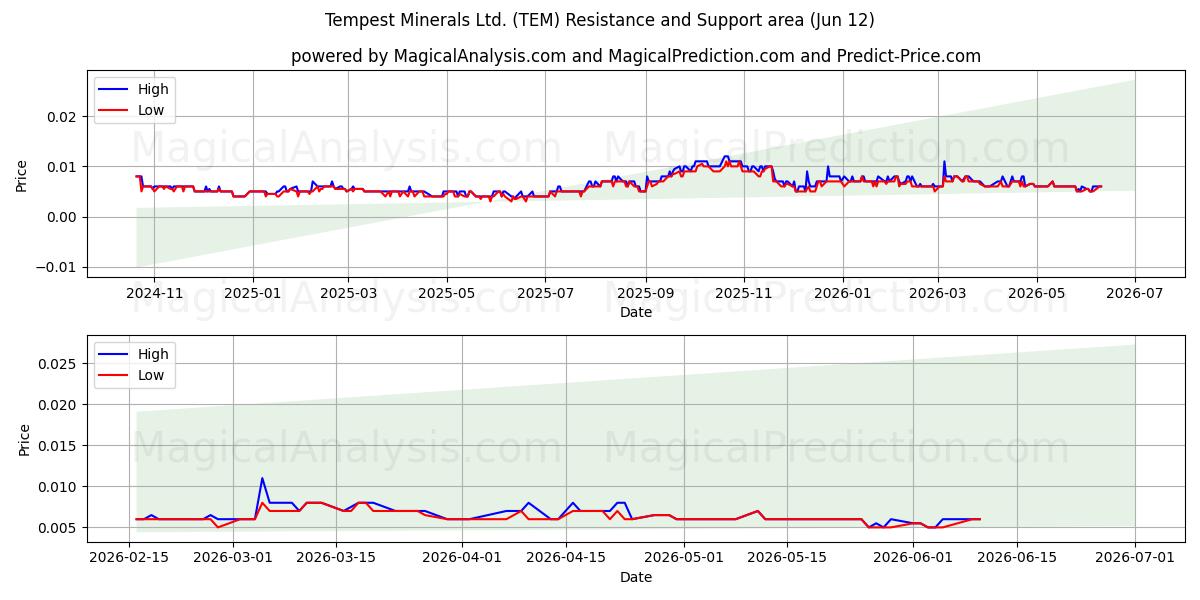  Tempest Minerals Ltd. (TEM) Support and Resistance area (28 May) 