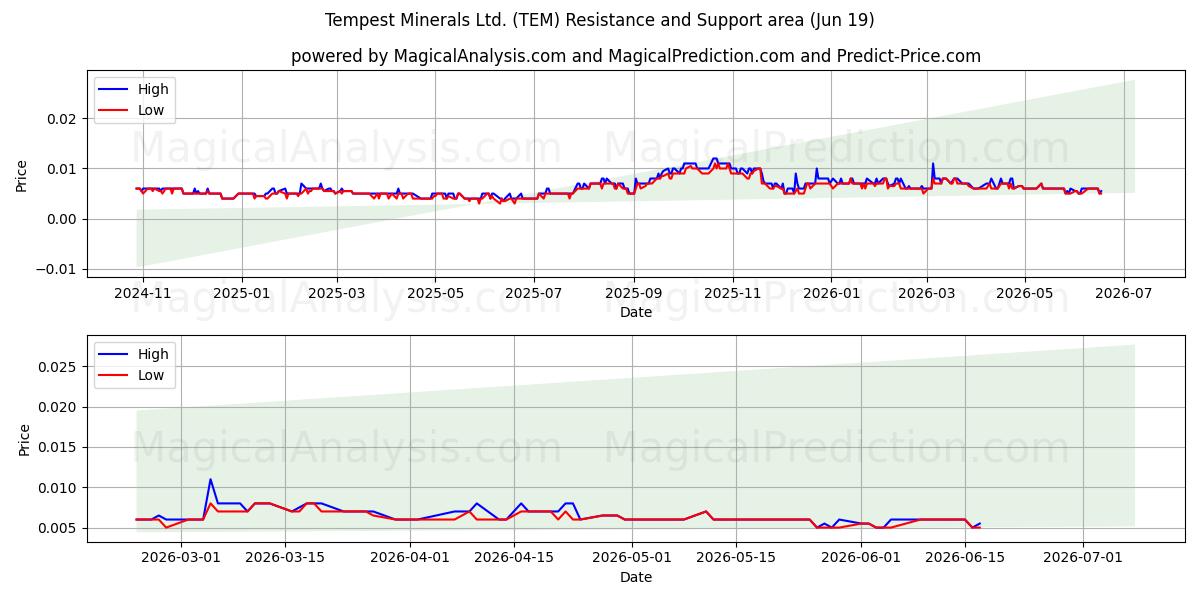  Tempest Minerals Ltd. (TEM) Support and Resistance area (18 Jun) 