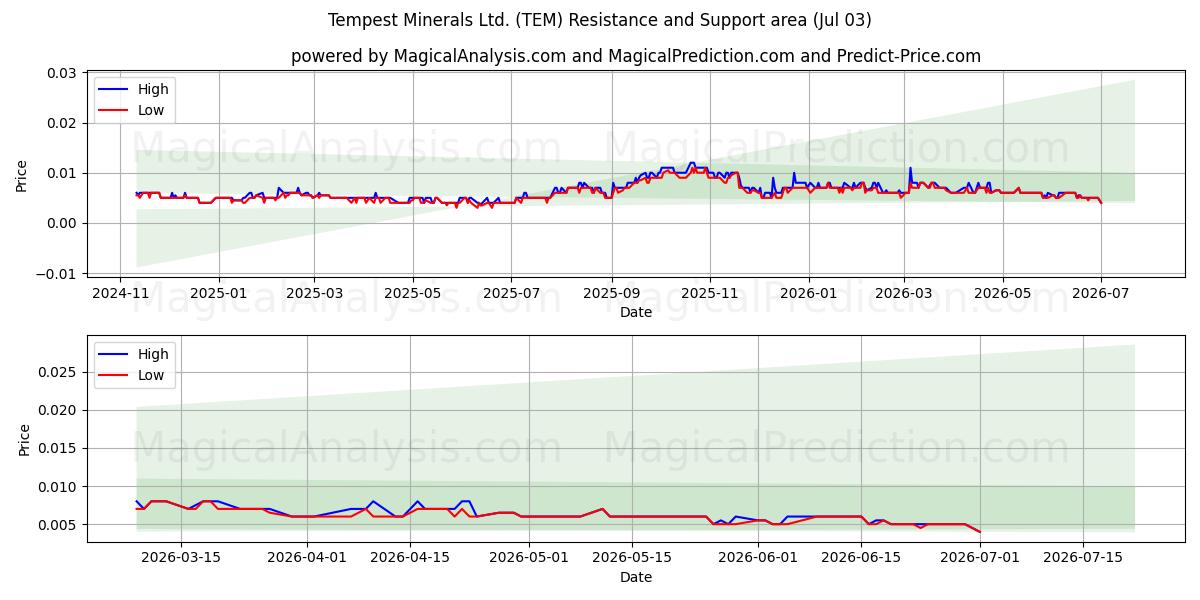  Tempest Minerals Ltd. (TEM) Support and Resistance area (02 Jul) 