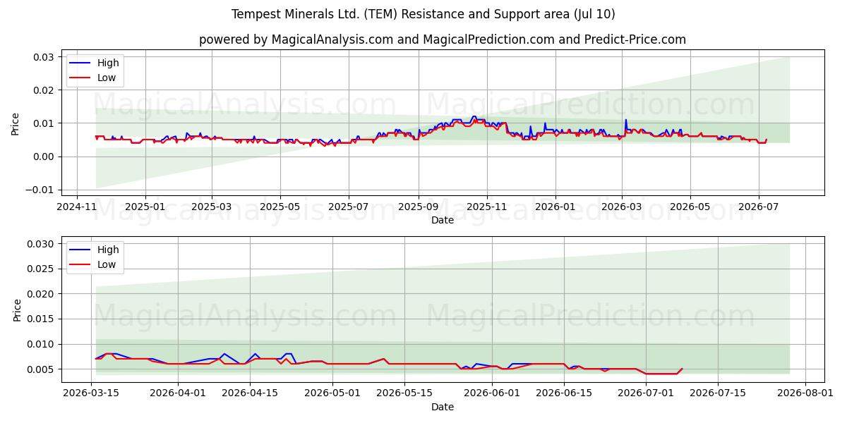  Tempest Minerals Ltd. (TEM) Support and Resistance area (09 Jul) 