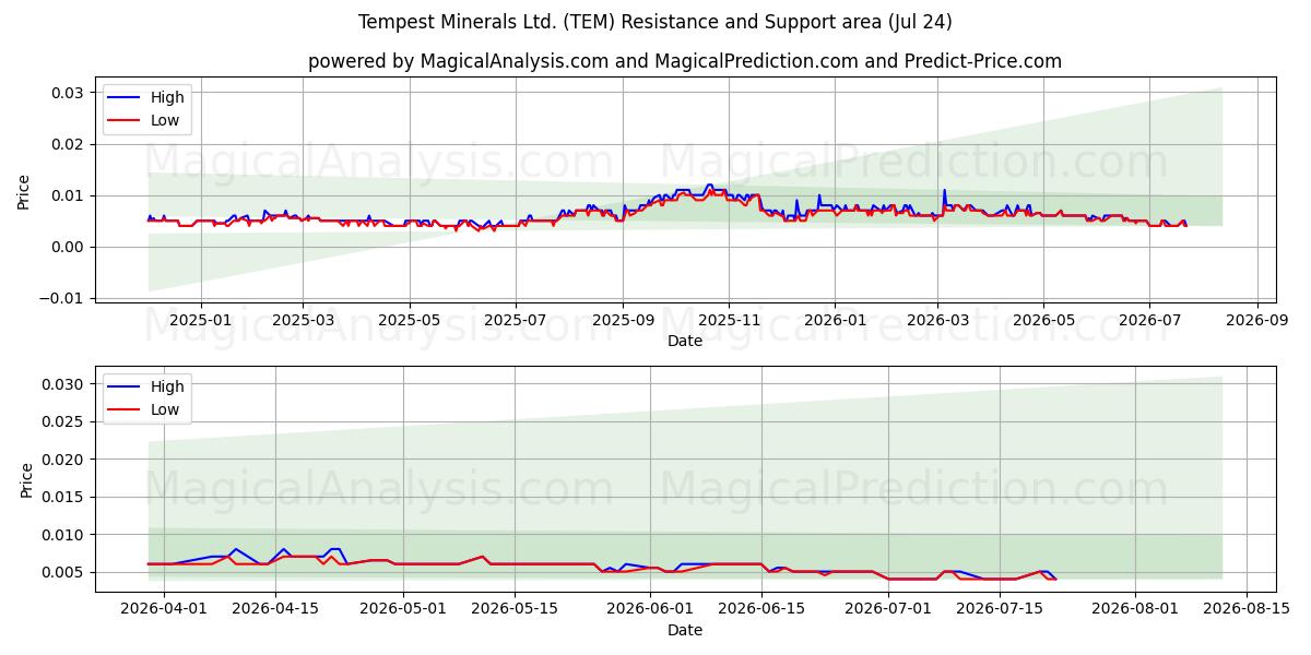  Tempest Minerals Ltd. (TEM) Support and Resistance area (23 Jul) 