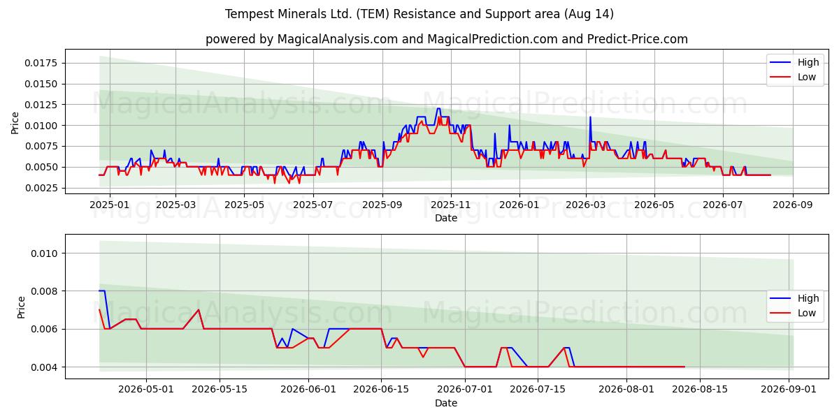  Tempest Minerals Ltd. (TEM) Support and Resistance area (13 Aug) 