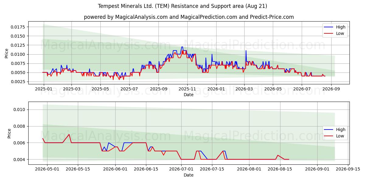  Tempest Minerals Ltd. (TEM) Support and Resistance area (20 Aug) 