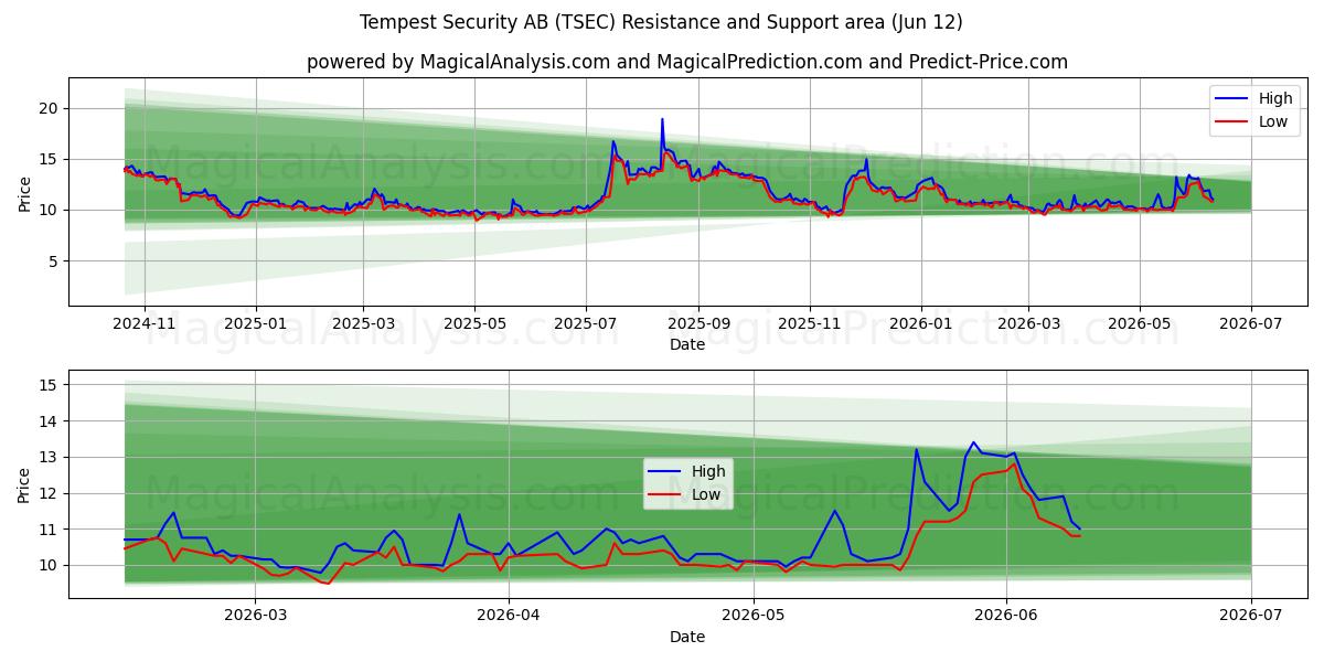  Tempest Security AB (TSEC) Support and Resistance area (11 Jun) 