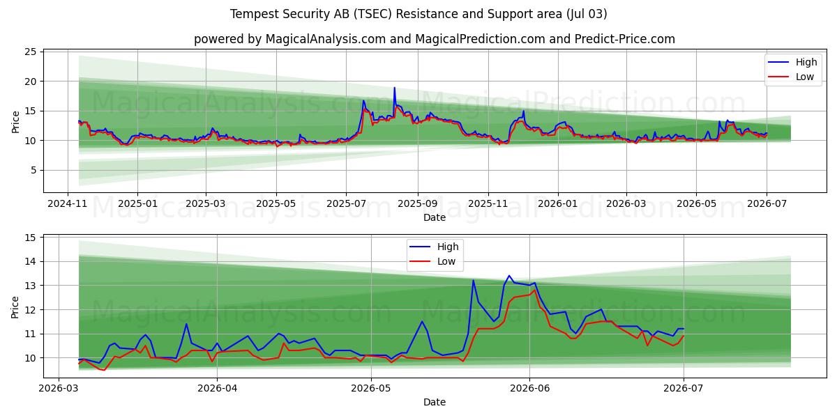  Tempest Security AB (TSEC) Support and Resistance area (02 Jul) 