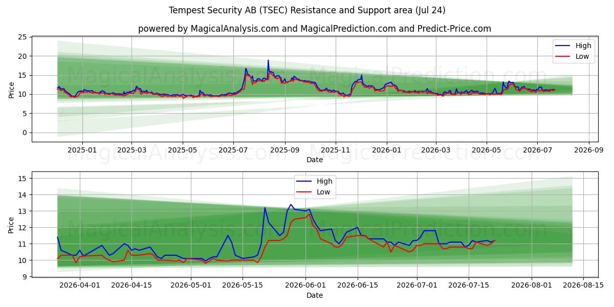  Tempest Security AB (TSEC) Support and Resistance area (23 Jul) 