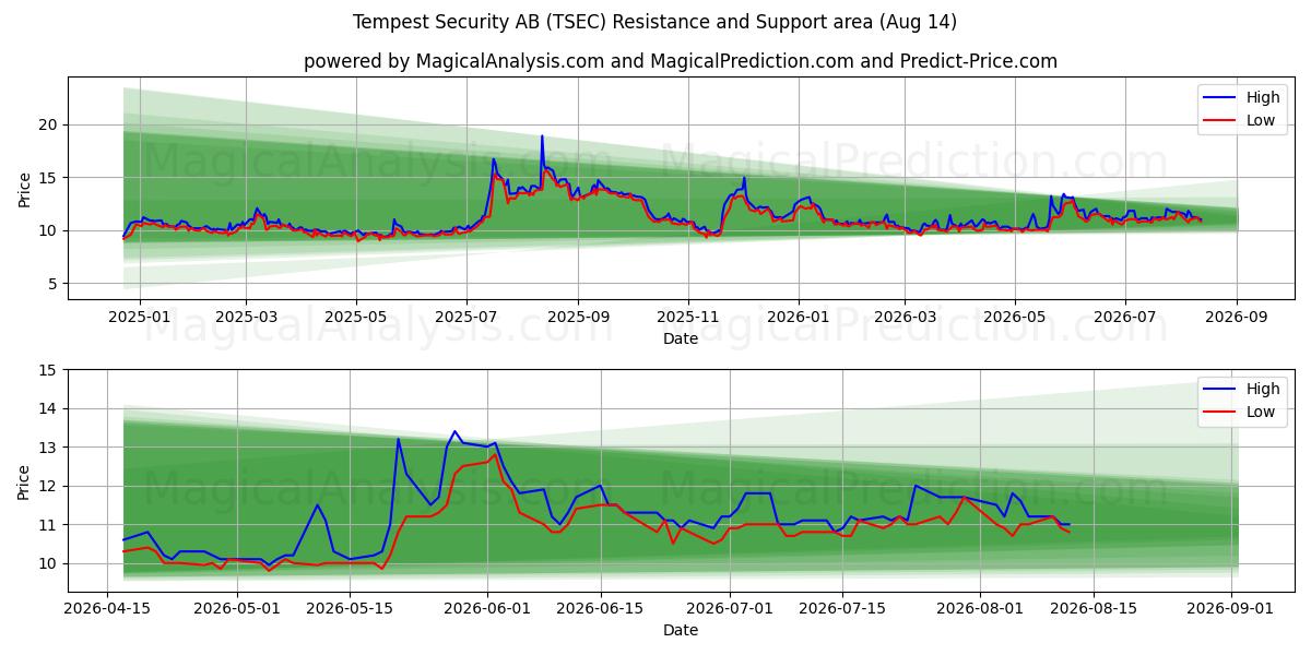  Tempest Security AB (TSEC) Support and Resistance area (13 Aug) 
