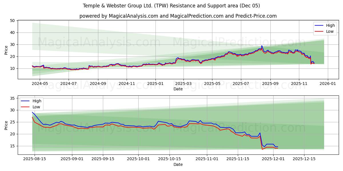  Temple & Webster Group Ltd. (TPW) Support and Resistance area (04 Dec) 