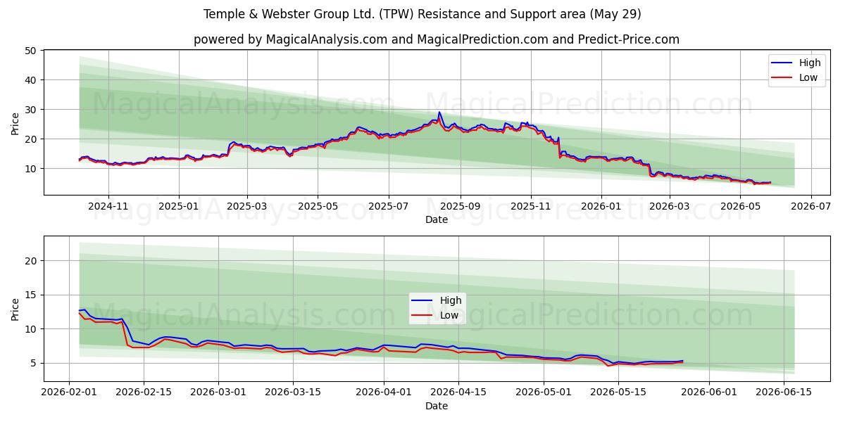  Temple & Webster Group Ltd. (TPW) Support and Resistance area (28 May) 