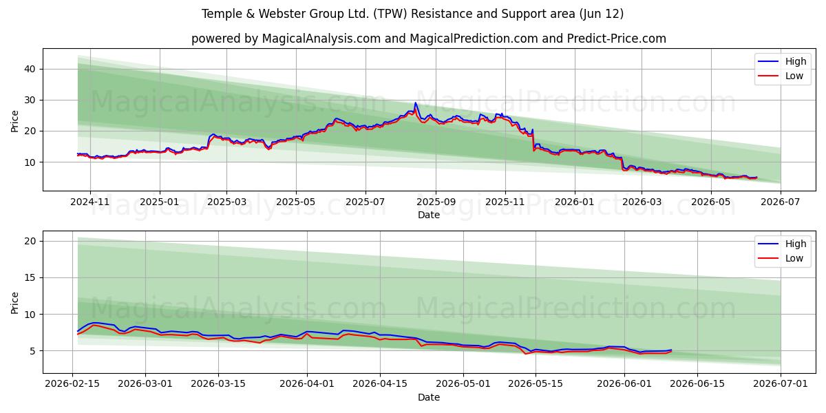  Temple & Webster Group Ltd. (TPW) Support and Resistance area (11 Jun) 