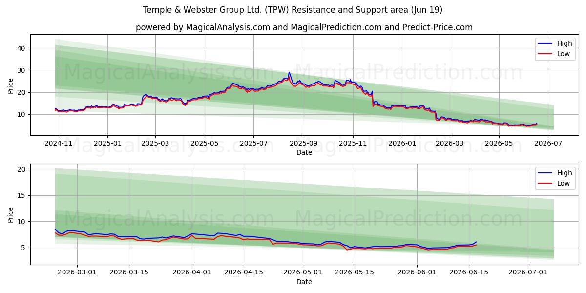  Temple & Webster Group Ltd. (TPW) Support and Resistance area (18 Jun) 