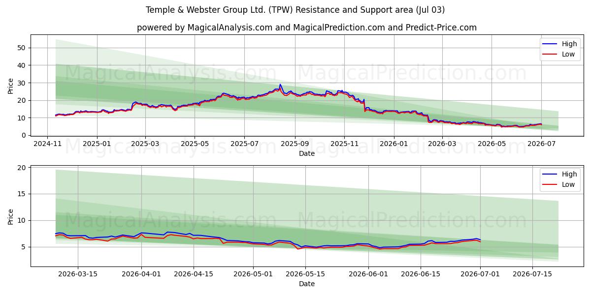  Temple & Webster Group Ltd. (TPW) Support and Resistance area (02 Jul) 