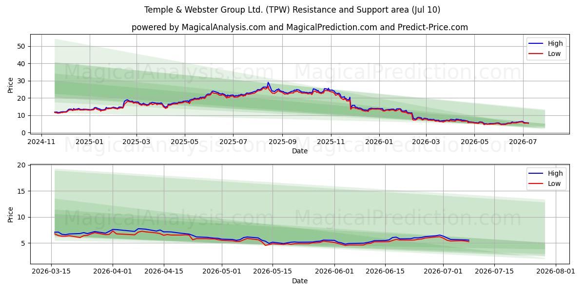  Temple & Webster Group Ltd. (TPW) Support and Resistance area (09 Jul) 