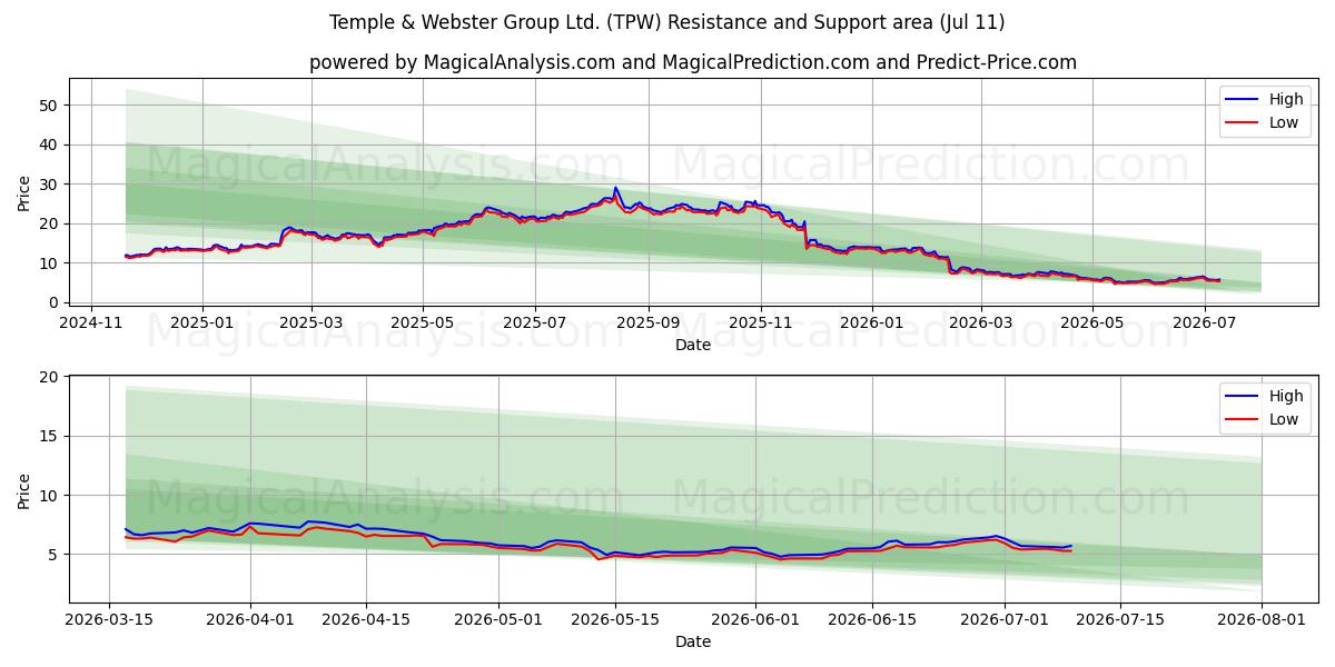  Temple & Webster Group Ltd. (TPW) Support and Resistance area (10 Jul) 
