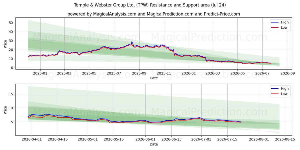  Temple & Webster Group Ltd. (TPW) Support and Resistance area (23 Jul) 