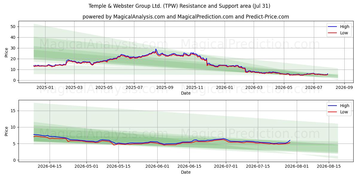  Temple & Webster Group Ltd. (TPW) Support and Resistance area (30 Jul) 