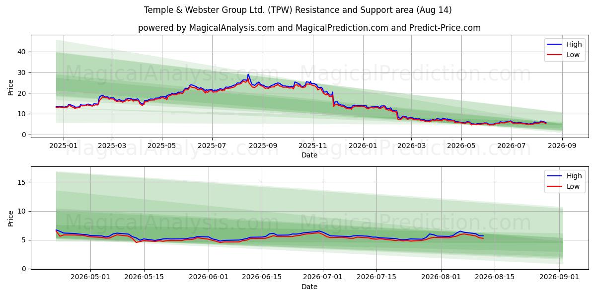  Temple & Webster Group Ltd. (TPW) Support and Resistance area (13 Aug) 