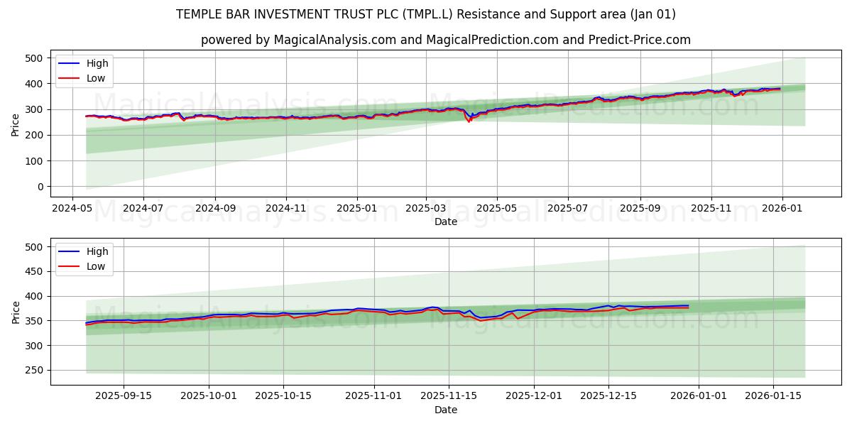  TEMPLE BAR INVESTMENT TRUST PLC (TMPL.L) Support and Resistance area (31 Dec) 
