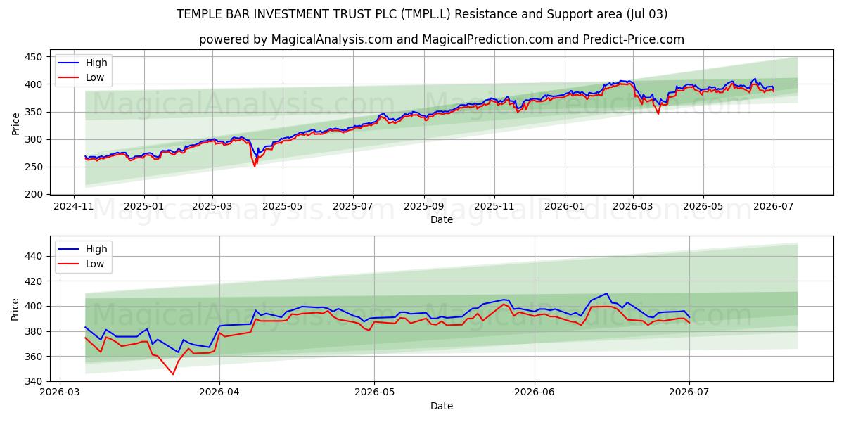  TEMPLE BAR INVESTMENT TRUST PLC (TMPL.L) Support and Resistance area (02 Jul) 