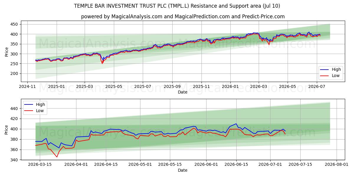  TEMPLE BAR INVESTMENT TRUST PLC (TMPL.L) Support and Resistance area (09 Jul) 