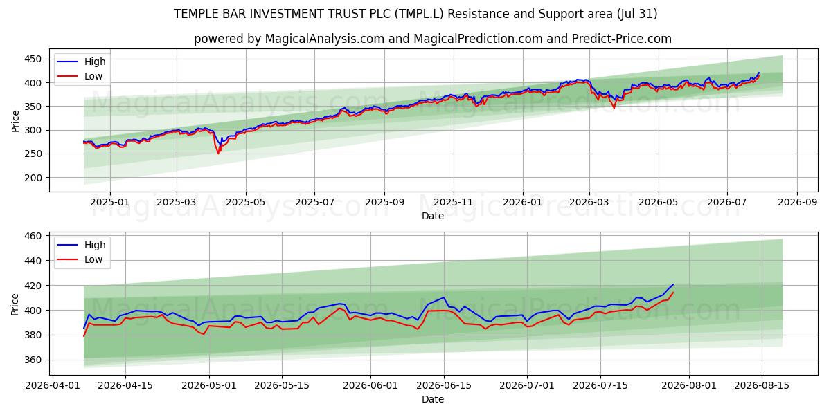  TEMPLE BAR INVESTMENT TRUST PLC (TMPL.L) Support and Resistance area (30 Jul) 